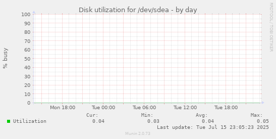 Disk utilization for /dev/sdea