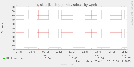 Disk utilization for /dev/sdea