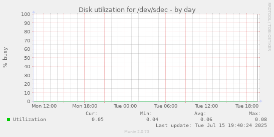 Disk utilization for /dev/sdec