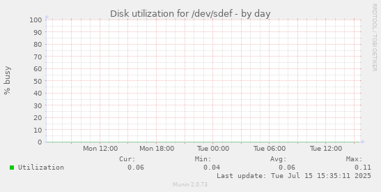 Disk utilization for /dev/sdef
