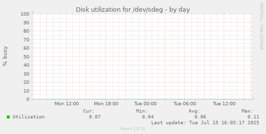Disk utilization for /dev/sdeg