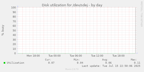 Disk utilization for /dev/sdej