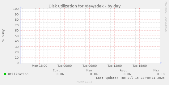 Disk utilization for /dev/sdek