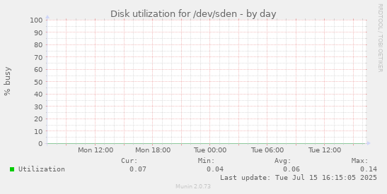 Disk utilization for /dev/sden