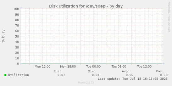 Disk utilization for /dev/sdep