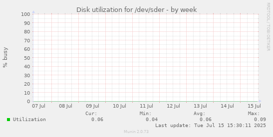 Disk utilization for /dev/sder
