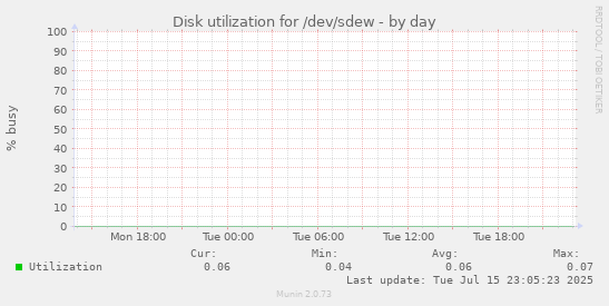 Disk utilization for /dev/sdew