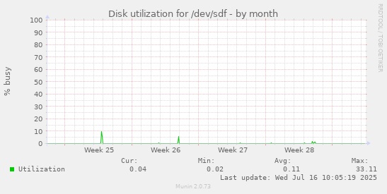 Disk utilization for /dev/sdf