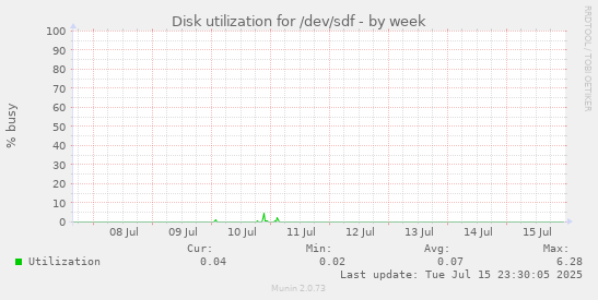 Disk utilization for /dev/sdf