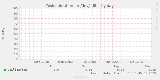 Disk utilization for /dev/sdfb