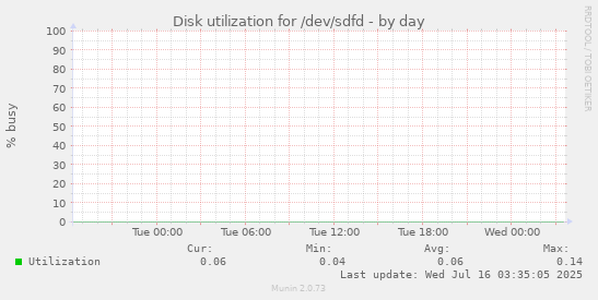 Disk utilization for /dev/sdfd