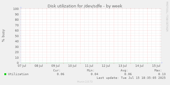 Disk utilization for /dev/sdfe