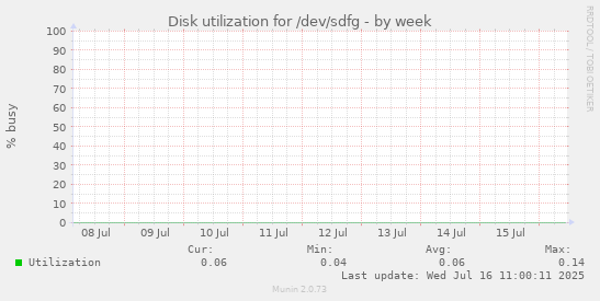Disk utilization for /dev/sdfg
