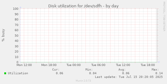 Disk utilization for /dev/sdfh