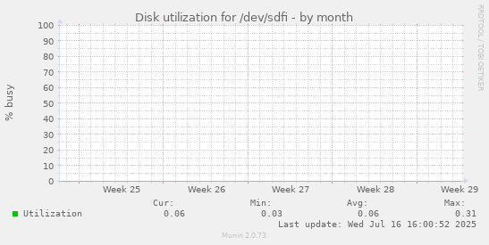 Disk utilization for /dev/sdfi