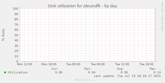 Disk utilization for /dev/sdfk