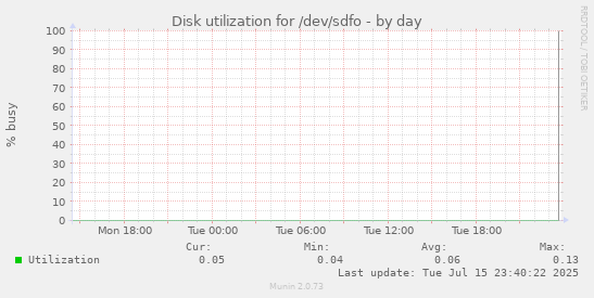 Disk utilization for /dev/sdfo