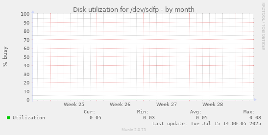Disk utilization for /dev/sdfp