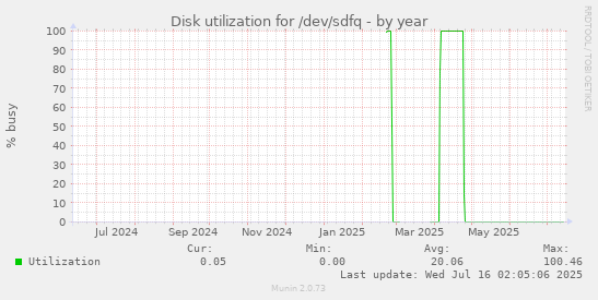 Disk utilization for /dev/sdfq