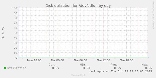 Disk utilization for /dev/sdfs