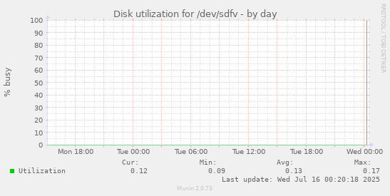 Disk utilization for /dev/sdfv