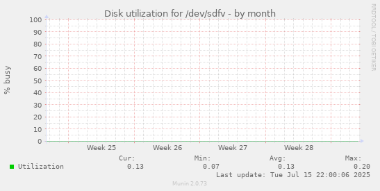 Disk utilization for /dev/sdfv
