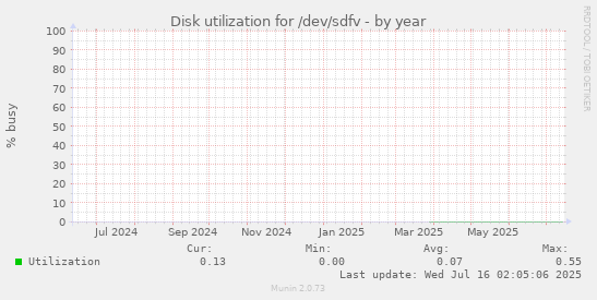 Disk utilization for /dev/sdfv