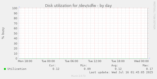 Disk utilization for /dev/sdfw