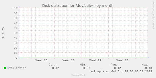 Disk utilization for /dev/sdfw