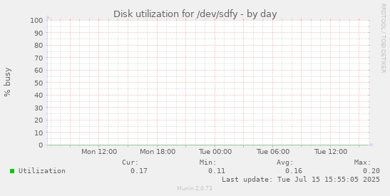 Disk utilization for /dev/sdfy
