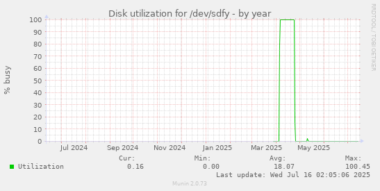 Disk utilization for /dev/sdfy