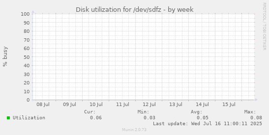 Disk utilization for /dev/sdfz
