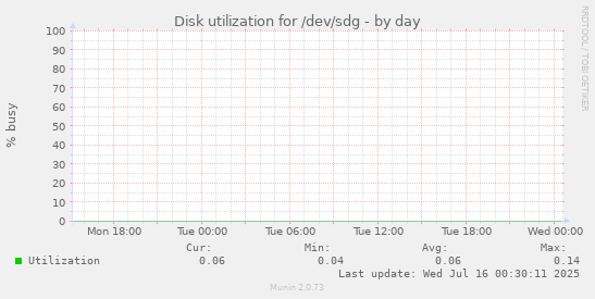 Disk utilization for /dev/sdg