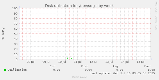 Disk utilization for /dev/sdg