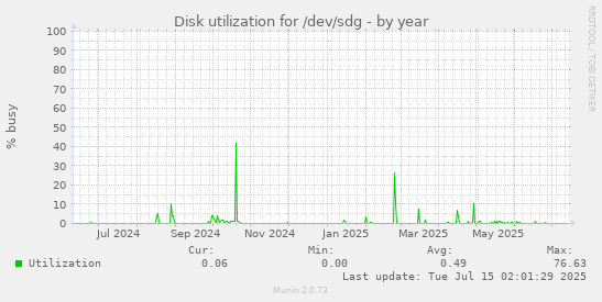 yearly graph
