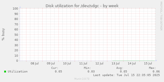 Disk utilization for /dev/sdgc