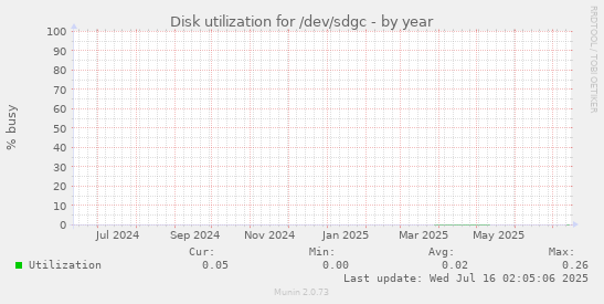 Disk utilization for /dev/sdgc
