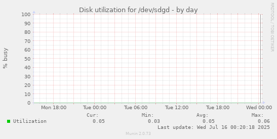 Disk utilization for /dev/sdgd