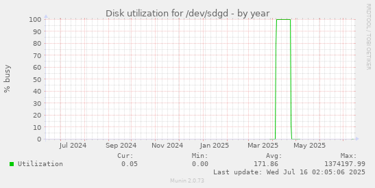 Disk utilization for /dev/sdgd