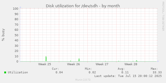 Disk utilization for /dev/sdh