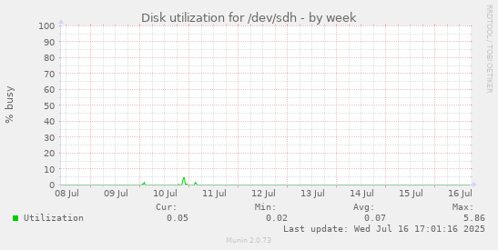 Disk utilization for /dev/sdh