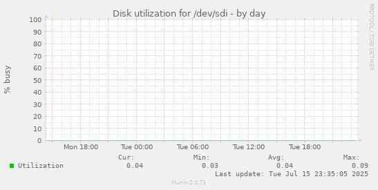 Disk utilization for /dev/sdi