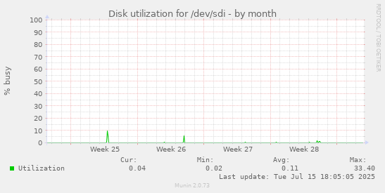Disk utilization for /dev/sdi