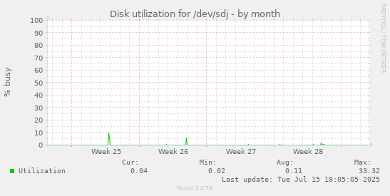 Disk utilization for /dev/sdj