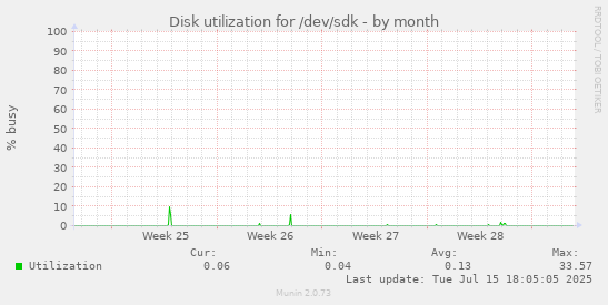 Disk utilization for /dev/sdk