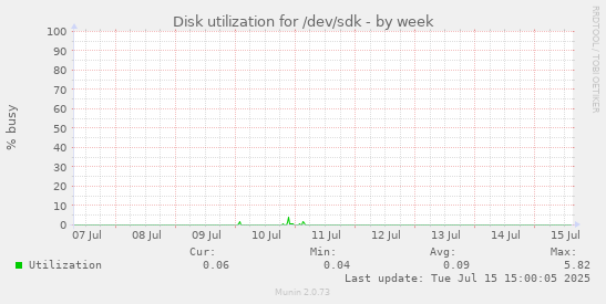 Disk utilization for /dev/sdk