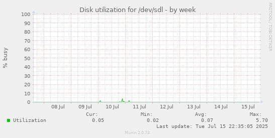 Disk utilization for /dev/sdl