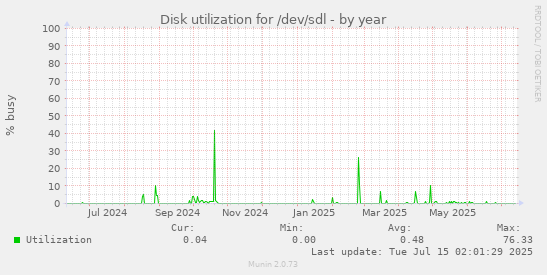 yearly graph