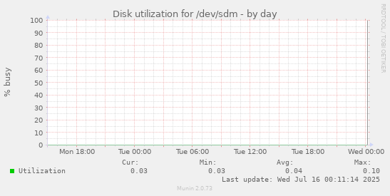 Disk utilization for /dev/sdm