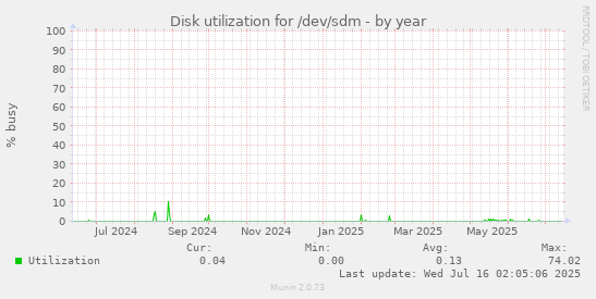 Disk utilization for /dev/sdm